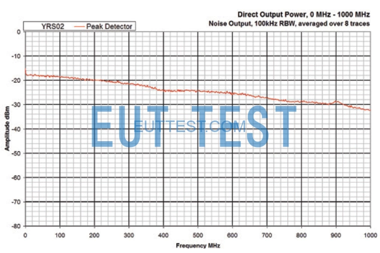 Direct Output Power Spectrogram DC-1GHz 