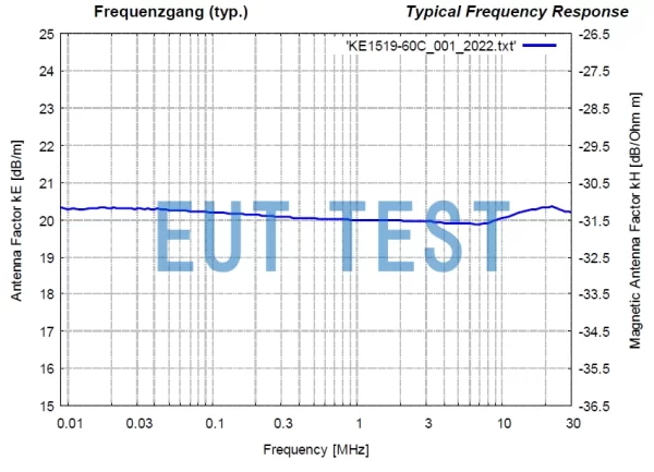 Figure 1: FMZB 1519-60 C Plot of antenna coefficients for measured magnetic fields and batteries