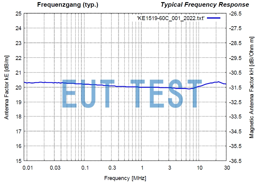 Figure 1: FMZB 1519-60 C Plot of antenna coefficients for measured magnetic fields and batteries