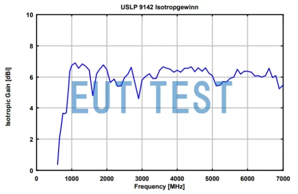 Figure 1: Isotropic gain curve data plot for USLP 9142