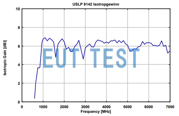 Figure 1: Isotropic gain curve data plot for USLP 9142