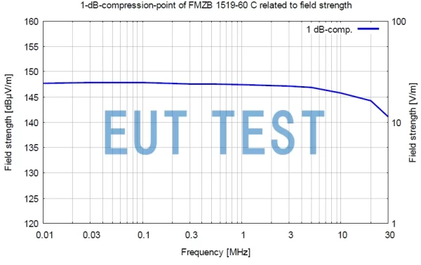 Figure 2: 1dB Compression Point Field Strength Curve for FMZB 1519-60 C