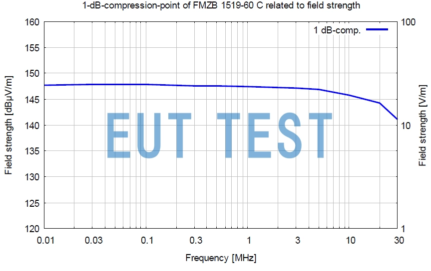Figure 2: 1dB Compression Point Field Strength Curve for FMZB 1519-60 C