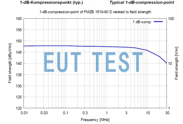 Figure 2: 1dB Compression Point Field Strength for FMZB 1519-60 D