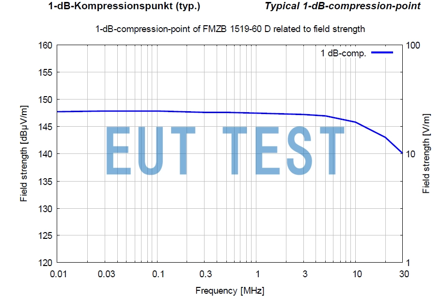 Figure 2: 1dB Compression Point Field Strength for FMZB 1519-60 D