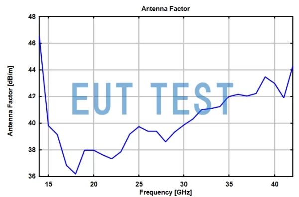 BBHA 9170 的Factor天线系数曲线图