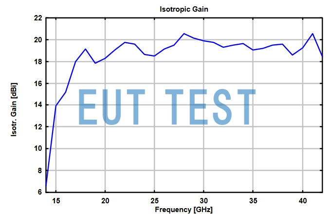 BBHA 9170 的 Isotropic 各向同性增益曲线图