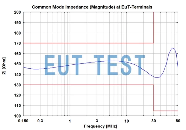 Impedance Curve for CAT3 8158