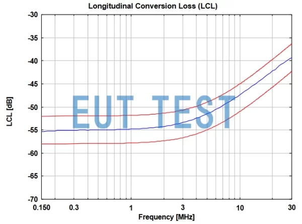 LCL longitudinal conversion loss for CAT3 8158