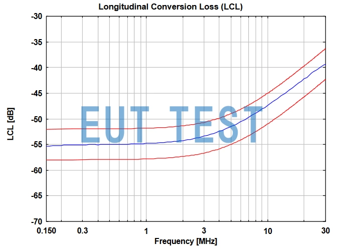 LCL longitudinal conversion loss for CAT3 8158