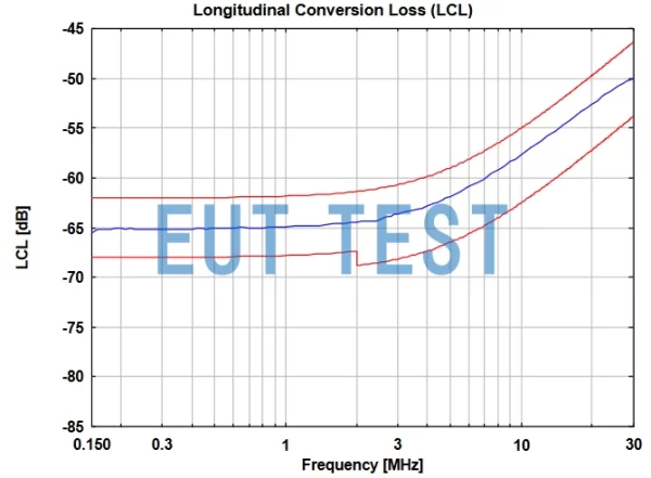 LCL Longitudinal Conversion Loss for CAT5 8158 CISPR22 Compliant