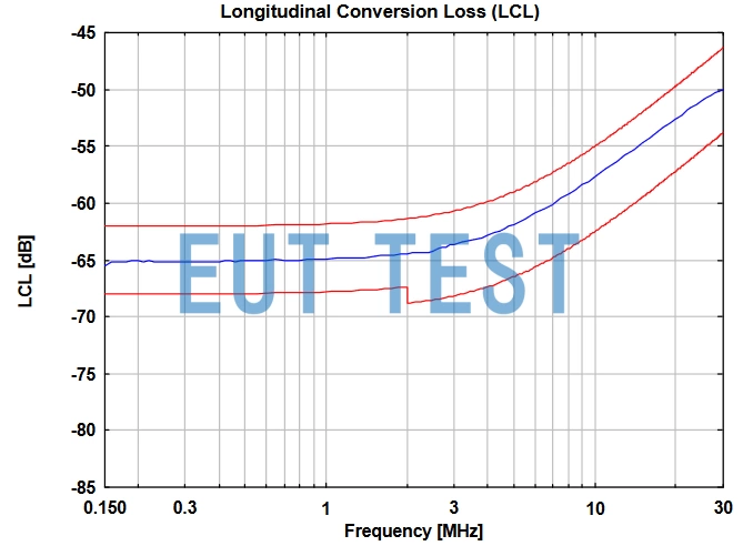 LCL Longitudinal Conversion Loss for CAT5 8158 CISPR22 Compliant