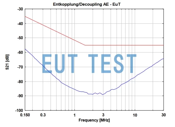 S21 plot for CAT5 8158