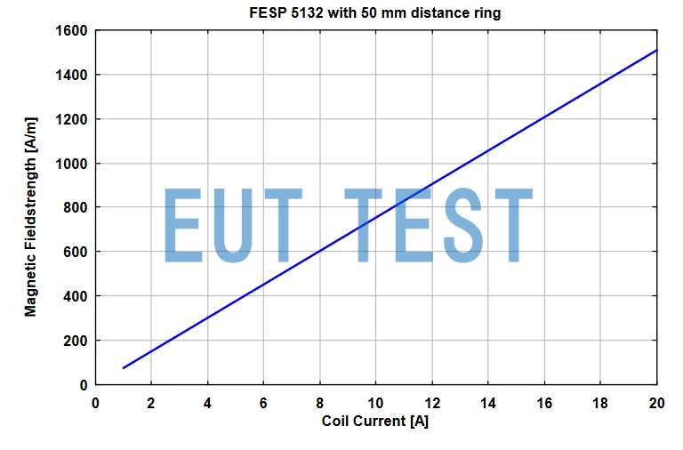 FESP 5132 在50mm处的磁场强度