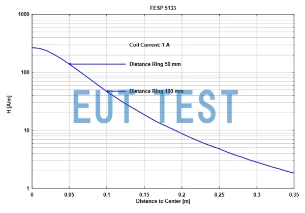 FESP 5133 在恒定电流下的磁场强度与距离关系
