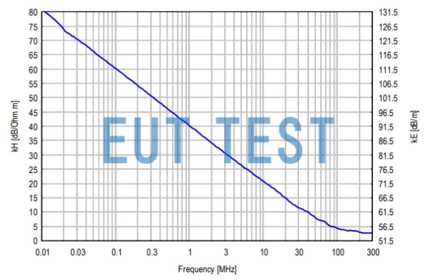 FESP 5134-1 Coefficients for conversion to electromagnetic fields