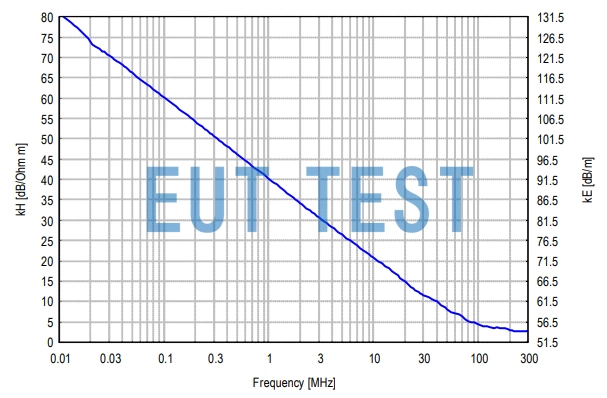 FESP 5134-1 Coefficients for conversion to electromagnetic fields