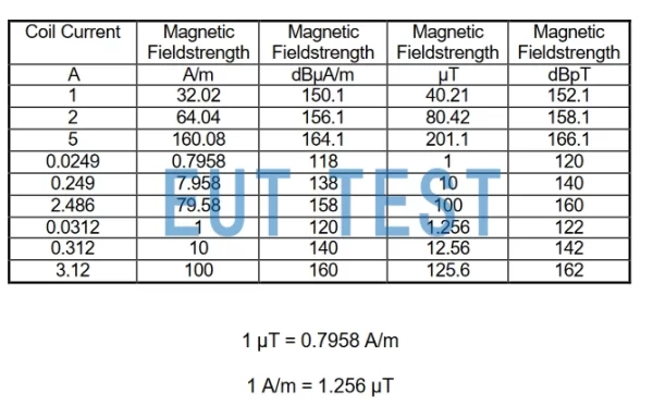 FESP 5135 Different coil current and magnetic field conversion factors