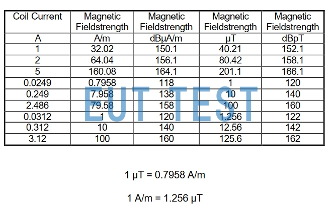 FESP 5135 Different coil current and magnetic field conversion factors