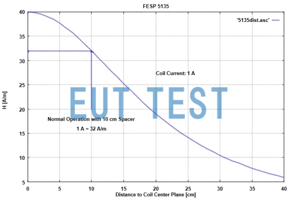 FESP 5135 Magnetic Field Strength Curve at 1A Input Current
