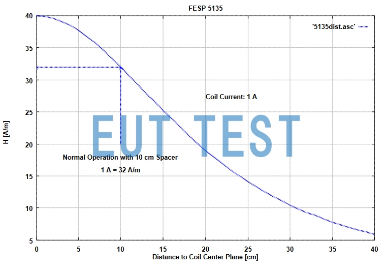 FESP 5135 Magnetic Field Strength Curve at 1A Input Current