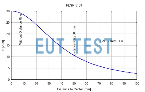 FESP 5139 Magnetic Field Strength Curve at 1A Input Current