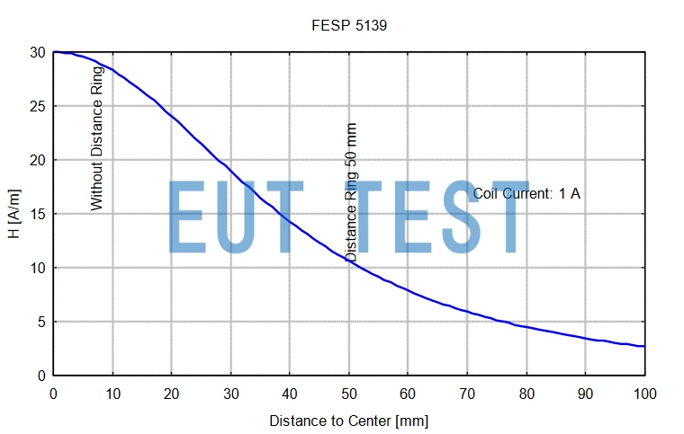 FESP 5139 Magnetic Field Strength Curve at 1A Input Current