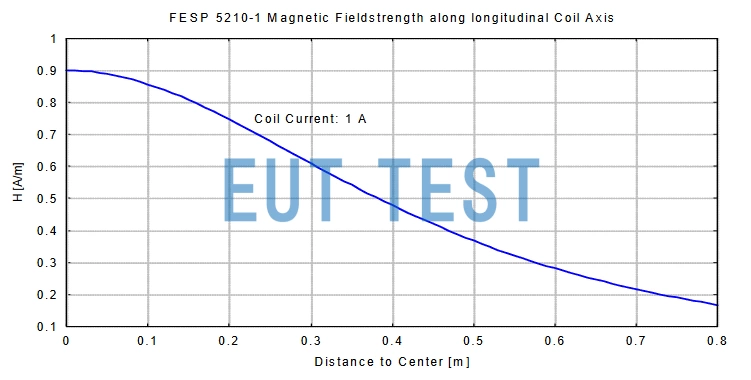 在 FESP 5210-1 的线圈上通过1A电流产生的场强