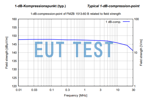 Maximum 1 dB compression level for FMZB 1513-60 B