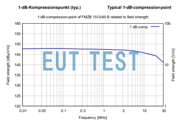Maximum 1 dB compression level for FMZB 1513-60 B
