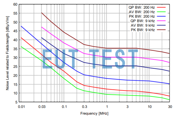 FMZB 1513-60 B Noise Level at IF Bandwidth of 9kHz and 200Hz