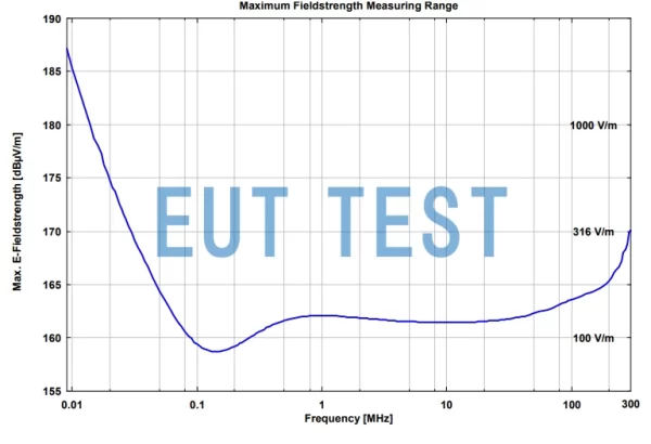 Plot of the maximum measurable electric and magnetic fields of the FSH3D