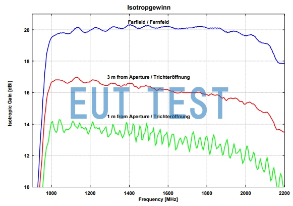 Antenna Gain Curve for HA 9250-12