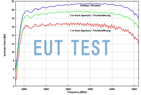 Antenna Gain Curves for HA 9250-24 at Test Distances of 1 and 3 Meters
