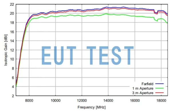 Gain Curve for HA 9250-818 - 18GHz