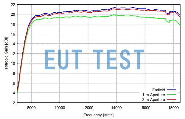 Gain Curve for HA 9250-818 - 18GHz