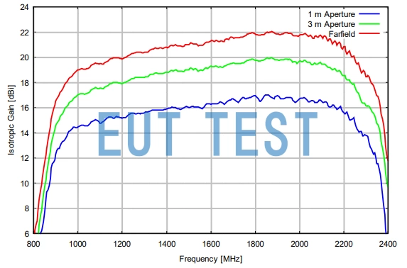HA 9251-12 在远场测试时的增益曲线图