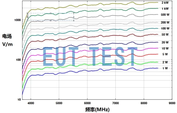 HA 9251-48 的输入功率与产生的电场强度的关系曲线图
