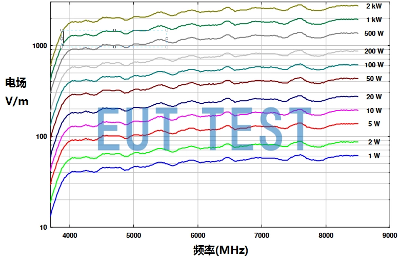 HA 9251-48 的输入功率与产生的电场强度的关系曲线图