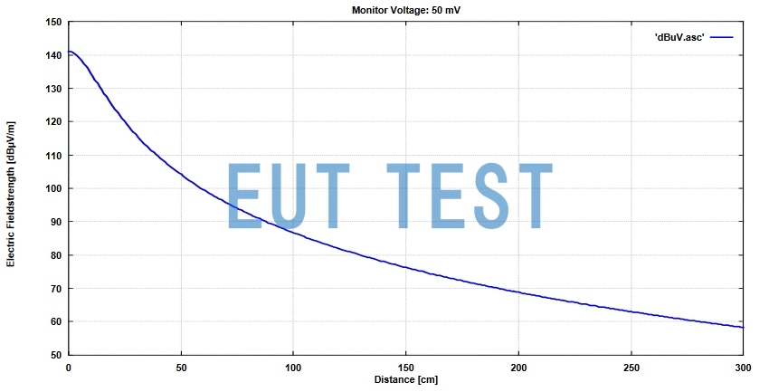 HFRA 5152 在输入 50mV 监视电压时产生的电场场强