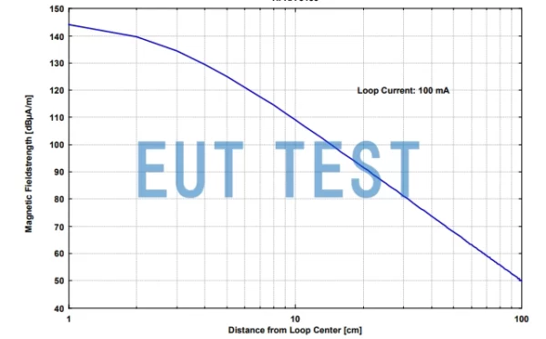 HFRA 5156 线圈通过 10mA 电流时的磁场强度曲线图