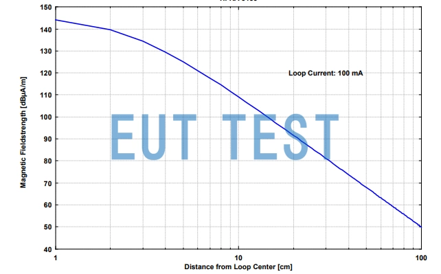 HFRA 5156 线圈通过 10mA 电流时的磁场强度曲线图