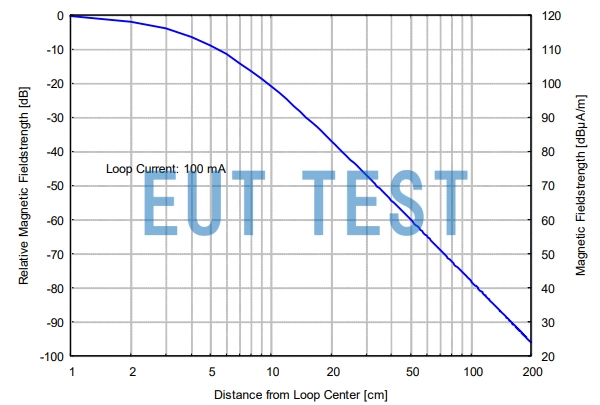 HFRA 5157 线圈通过 10mA 电流时的磁场强度曲线图
