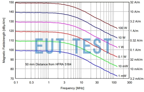 Input power of HFRA 5164 vs. generated magnetic field strength