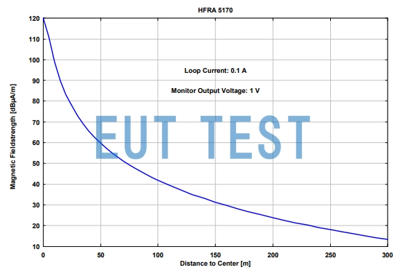 HFRA 5170 当环电流为0.1A；监视电压为1V时的磁场强度曲线图