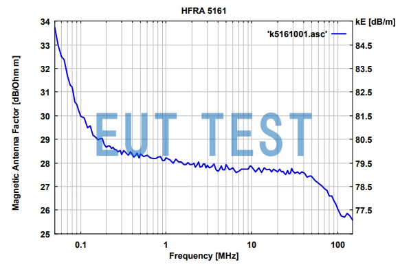 HFRAE 5161 用于远场磁场接收测试的天线系数曲线图