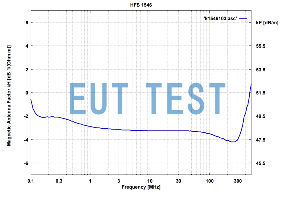 Magnetic Field Antenna Coefficient Plot for HFS 1546