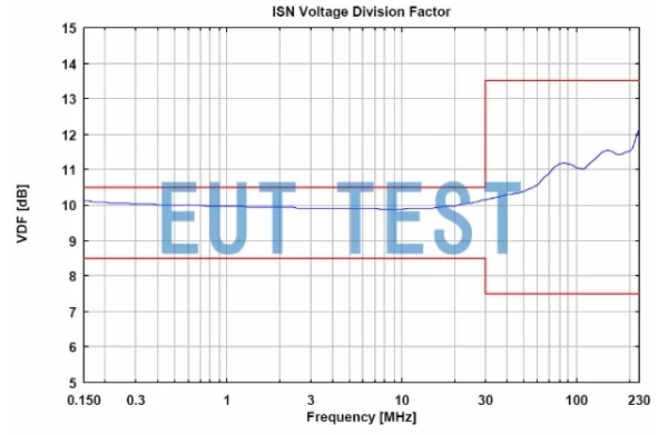 Voltage divider coefficient plot for ISN S1