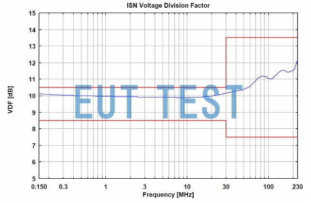  Voltage divider coefficient plot for ISN S1