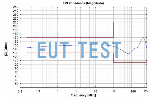  Impedance curve of ISN S1